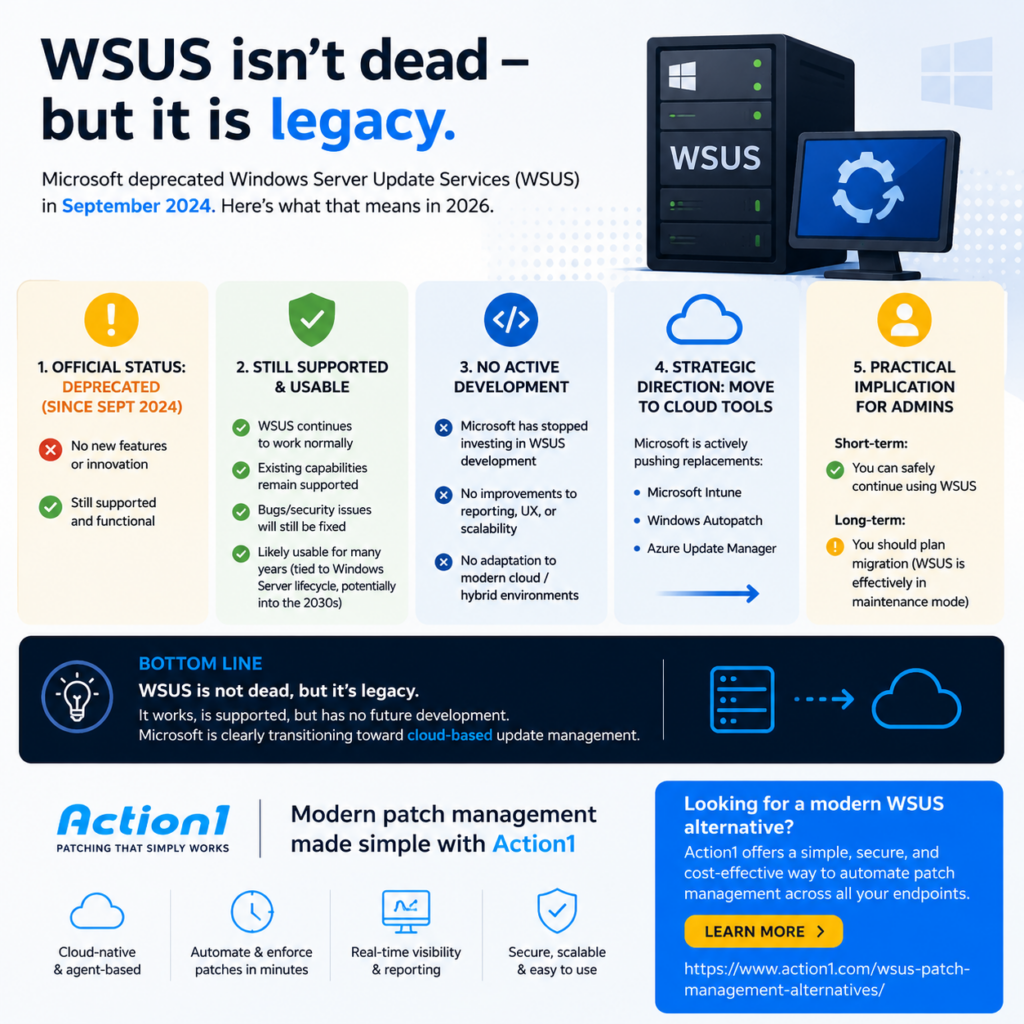 WSUS isn’t dead — but it is legacy. Microsoft officially deprecated Windows Server Update Services (hashtag#WSUS) in September 2024. While it remains supported and functional, there will be no new features, innovation, or modernization moving forward. The future of patch management is clearly shifting toward cloud-based solutions. For IT teams, this means: ✔ WSUS is still safe to use today ⚠ But migration planning should already be on the roadmap If you’re looking for a modern alternative with simpler deployment, automation, and better visibility, platforms like Action1 can help bridge the gap and modernize patch management without the complexity. Learn more: https://lnkd.in/d4dAUZhk hashtag#CyberSecurity hashtag#PatchManagement hashtag#WSUS hashtag#Microsoft hashtag#ITOperations hashtag#VulnerabilityManagement hashtag#Action1